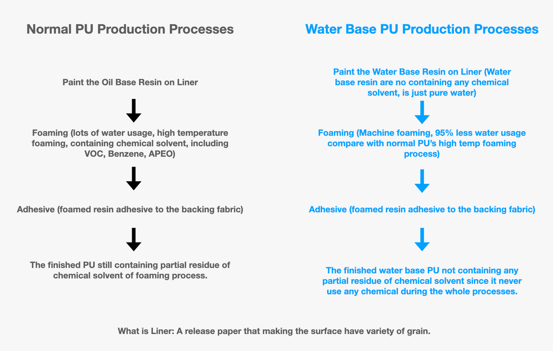 Qeer's Recycled Water-Based Polyurethane: A Sustainable Breakthrough